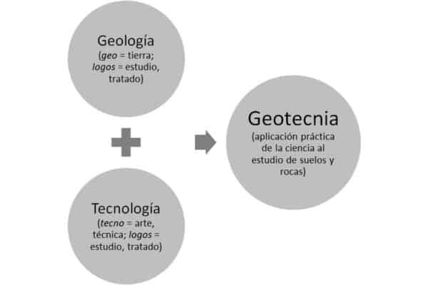 ¿Qué Es La Ingeniería Geotécnica?