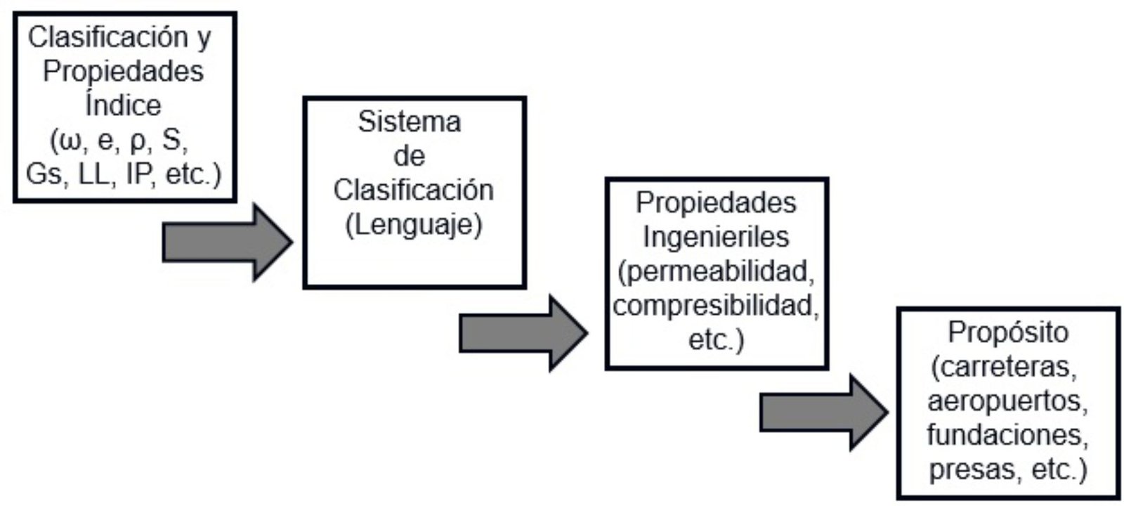 El sistema unificado de clasificación del suelo (sucs) en la Ingeniería Geotécnica