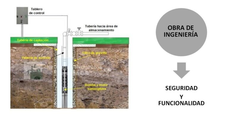 El proyecto de pozos para la extracción de aguas subterráneas