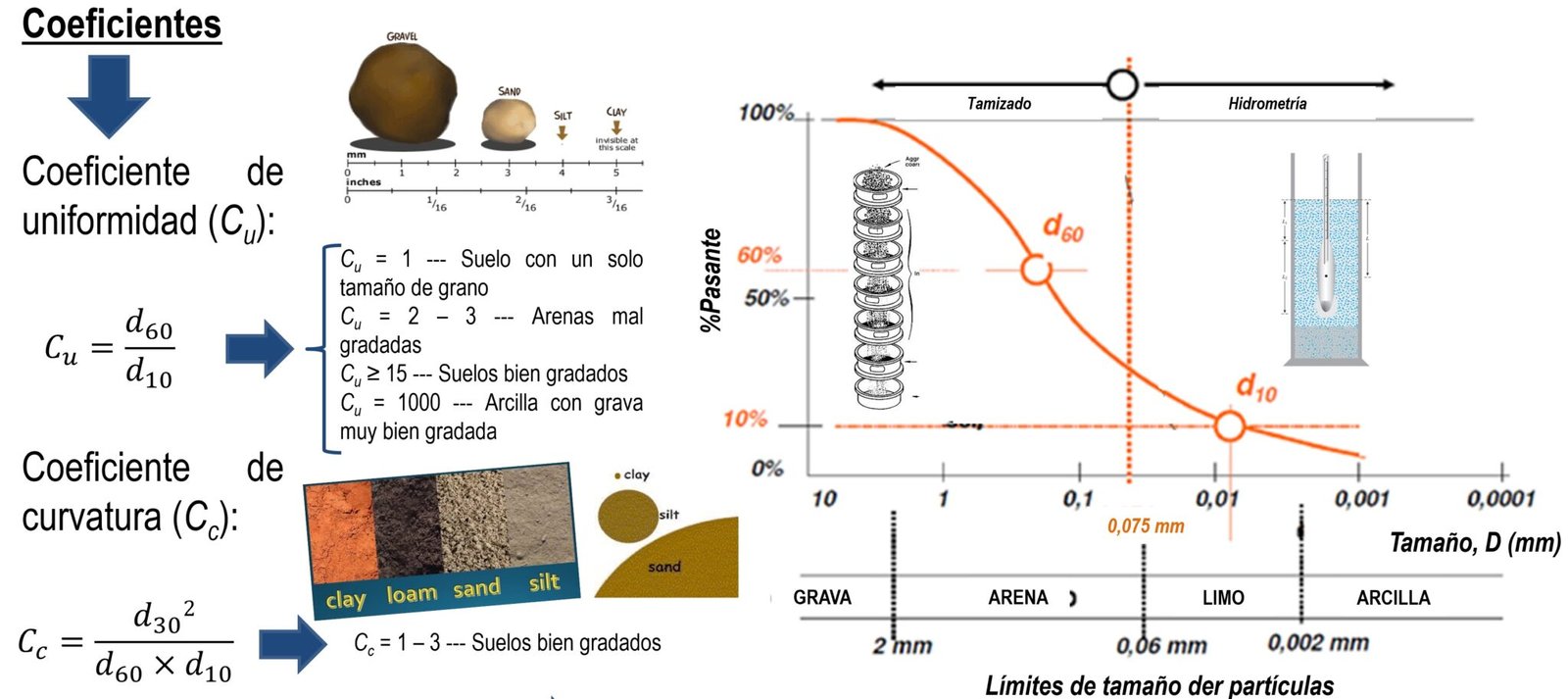 El ensayo granulométrico por hidrómetro